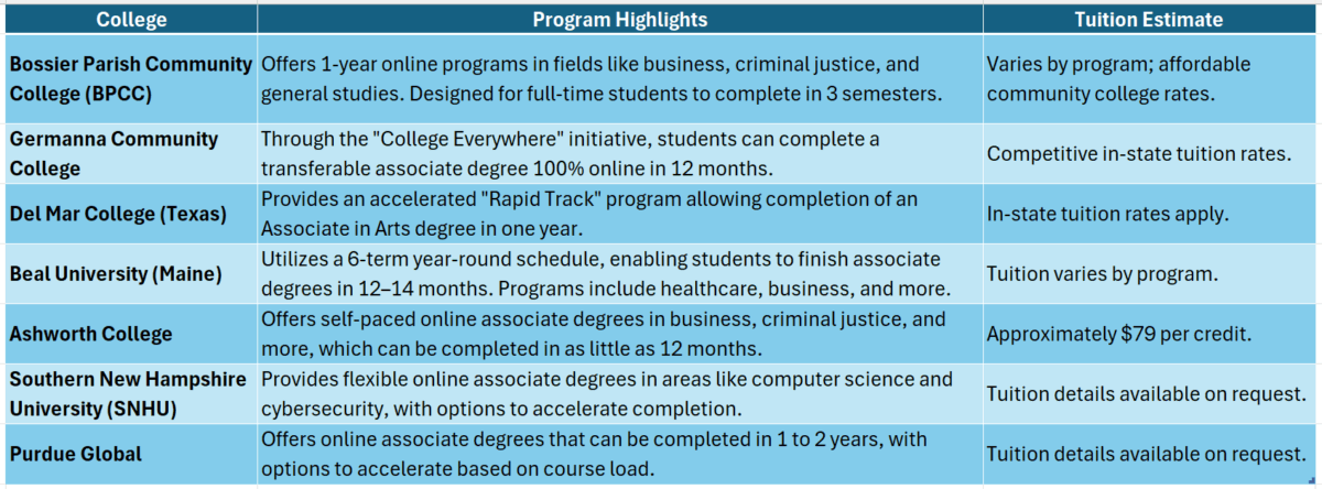 Associate degree online college in 12 months