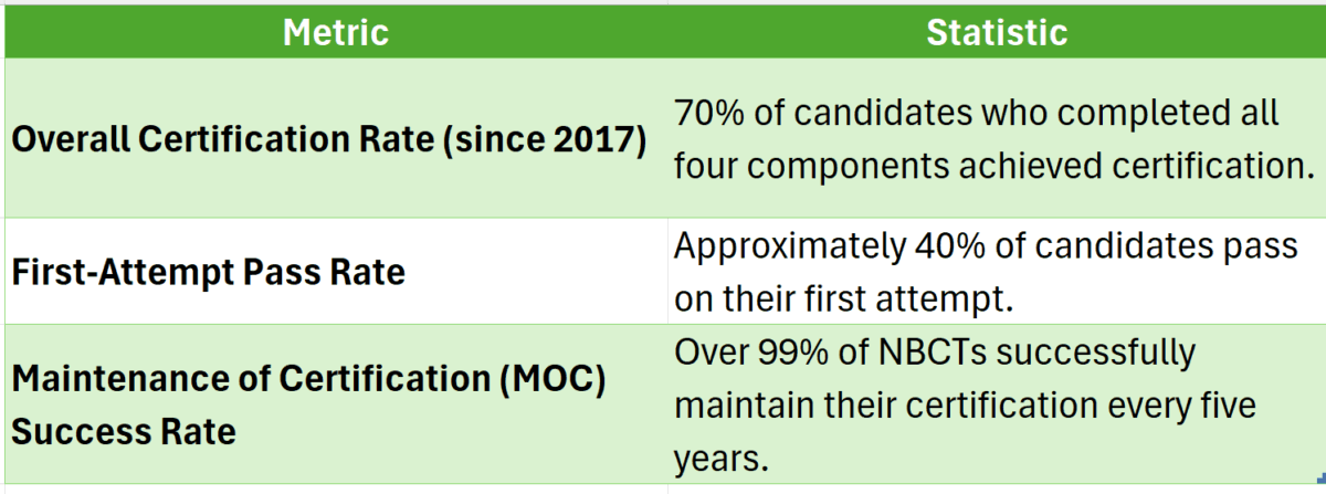 national board certification teacher pass rate