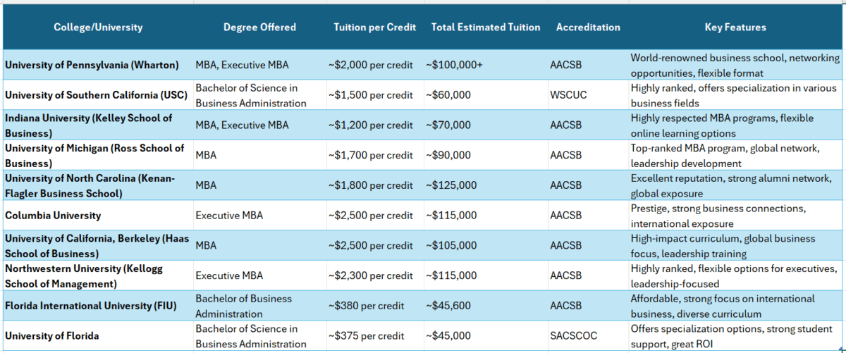 Associates degree in business management online big name colleges
