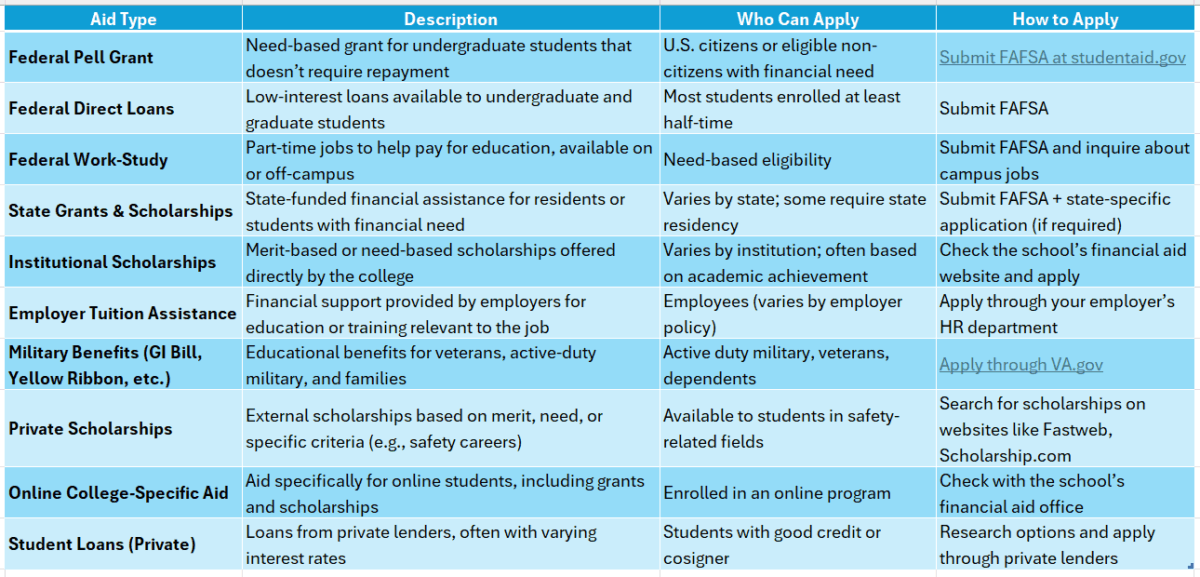 Associates degree in safety online accredited colleges