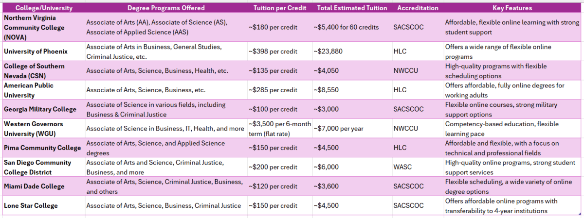 Associates degree online community college