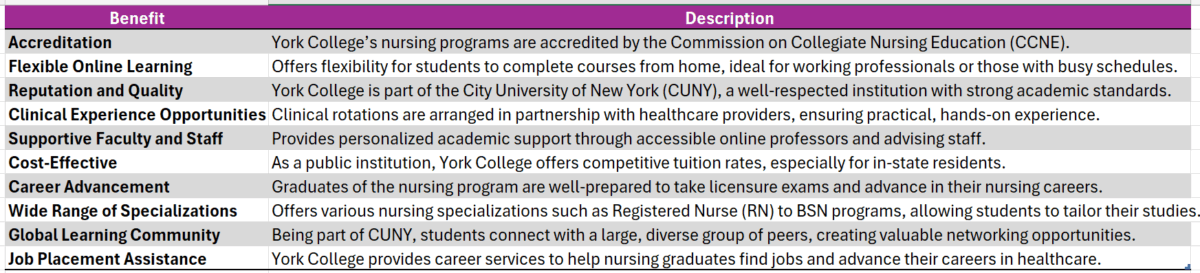 Associates nursing degree online york college