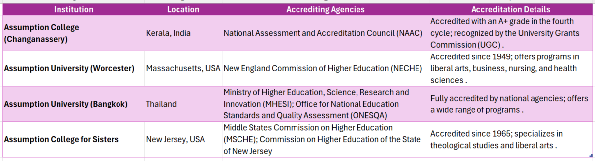 Assumption college online degree