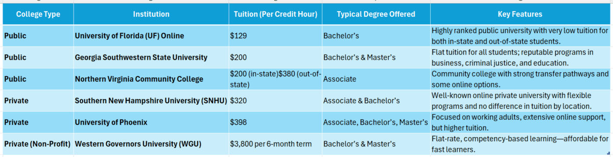 Average cost of online college bachelors degree