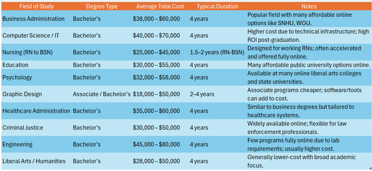 Average cost of online college degree