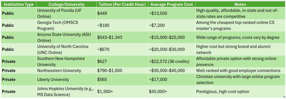 Average online college tuition masters degree
