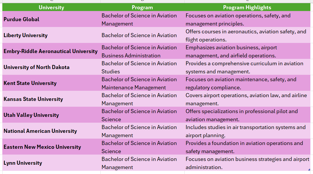 Aviation college degree online