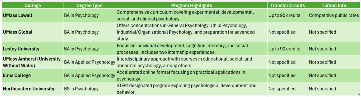 BA in psychology college in MA with online degree program