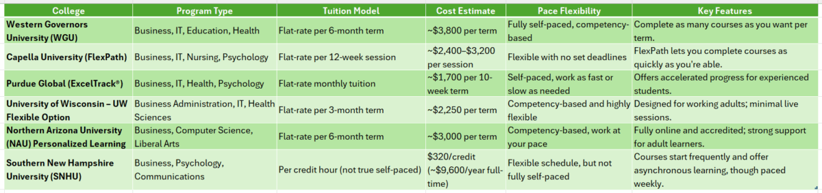 Bachelor degree at your own pace online college