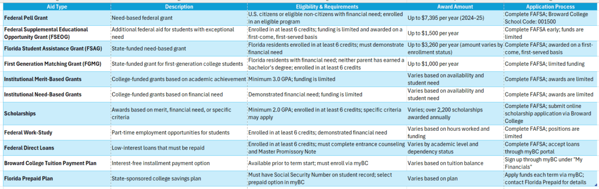 broward college online degree programs