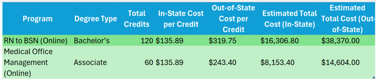 broward college online medical degree