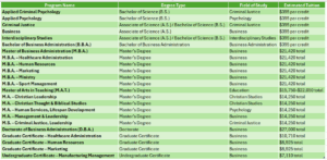 bryan college online degree programs